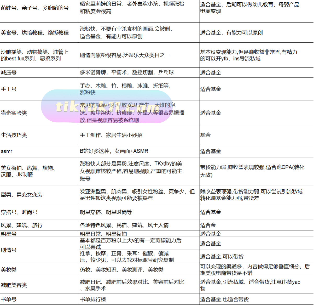 Tik Tok做什么好？ 不知道如何变现，TikTok变现领域大展，帮你选对赛道，快人一步