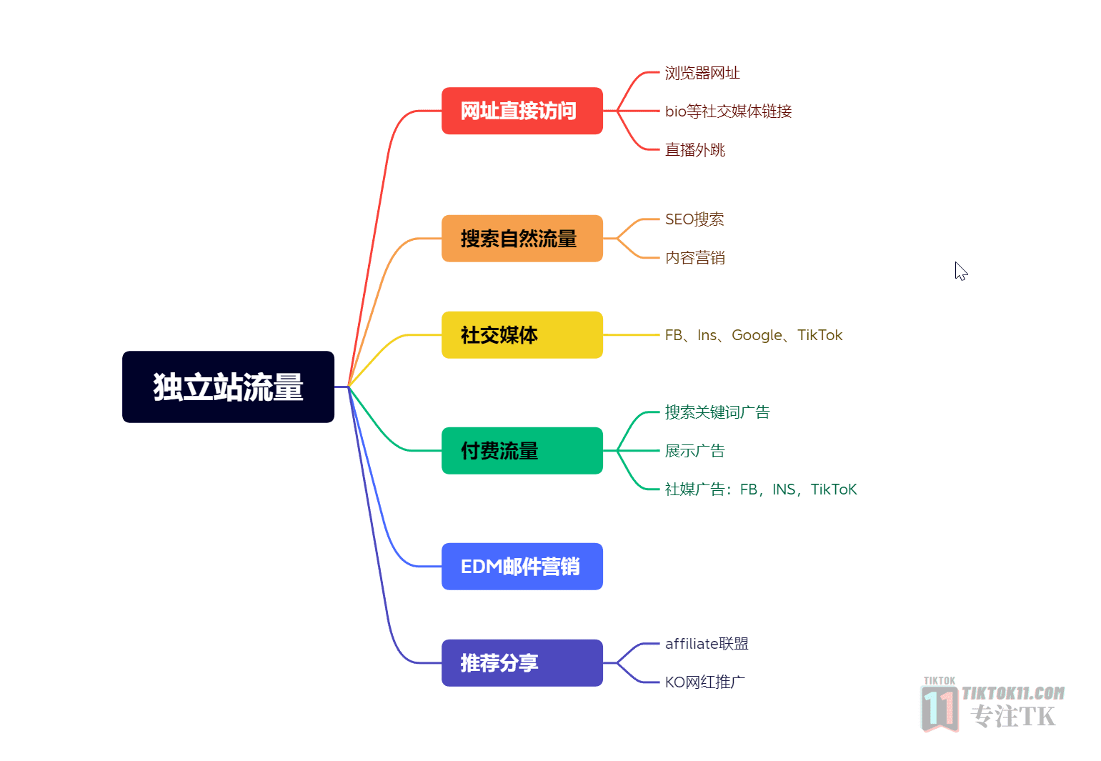 图片[6]-美国独立站半闭环小店教程之独立站的平台选择和流量分析 - TikTok11-TikTok11