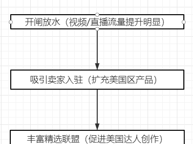 图片[3]-2023TikTok美国小店浅析和注册遇到问题解决方案 - TikTok11-TikTok11