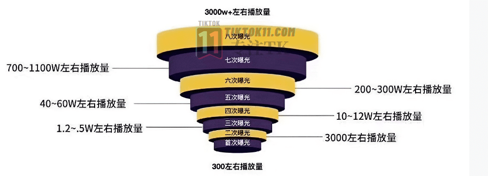 图片[7]-3万字长文！TikTok实操指南，新手入局TikTok必看！（一） - TikTok11-TikTok11